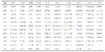 表1 2008—2017年中国从乌兹别克斯坦进口商品情况