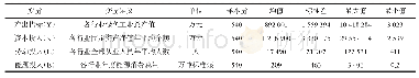 《表1 新疆30个工业行业投入产出数据的描述性统计》