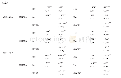 表8 分时段空间效应分解结果