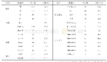 表1 样本人口统计学特征