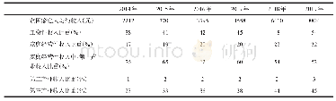 表2 新疆南疆四地州贫困家庭收入结构