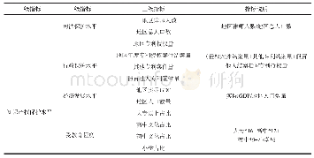 表1 知识产权保护水平指标体系