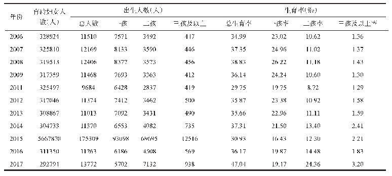 表2 2006—2017年我国育龄妇女分孩次生育情况