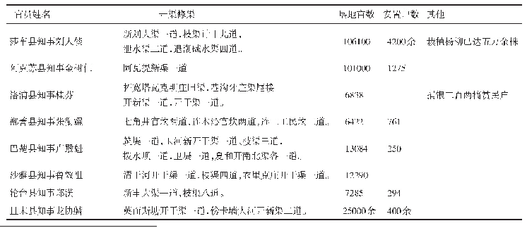 表2 杨增新奖励南疆官员水利政绩(1)