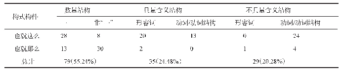 表1“也就这么/那么+数量结构”构式化过程各形式出现频率统计(2)