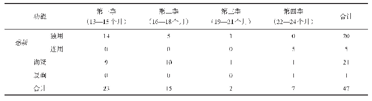 表2 2岁幼儿疑问句出现情况统计