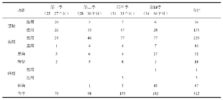 表4 3岁幼儿疑问句出现情况统计