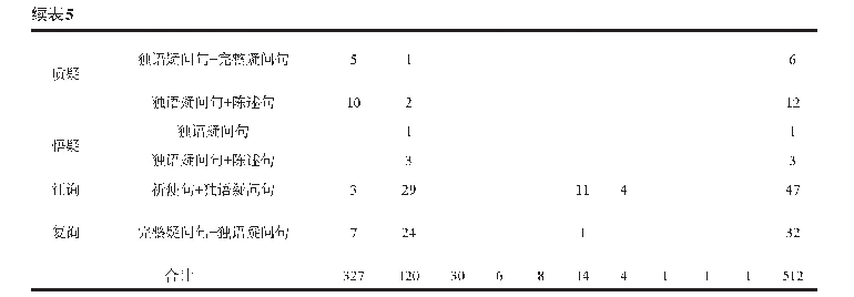 表5 3岁幼儿独语疑问句使用情况统计