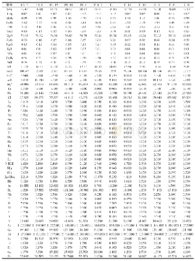 《表3 贺根山方辉橄榄岩岩石全岩化学分析数据》