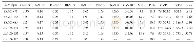 《表1 白鑫滩矿床岩体铂族元素含量及特征值》