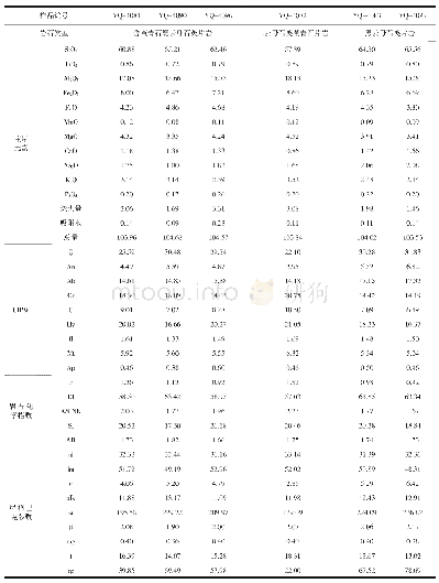 表1 贝留特岩组片岩主量元素分析结果及特征参数表