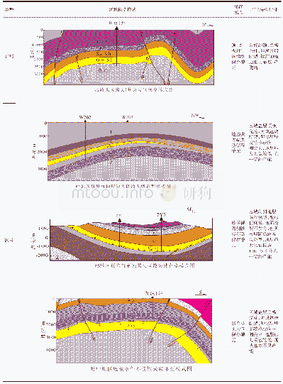 表1 全国典型页岩气勘探开发区地层沉积构造模式与产能分析特征表