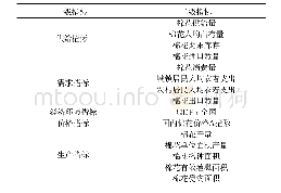 《表1 我国棉花生产风险预警指标体系》