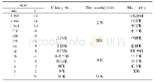 《表2 目前已有的砾岩划分方案》