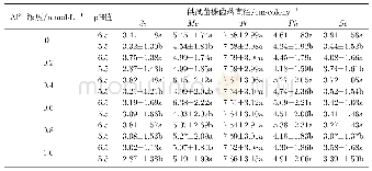 表1 活性铝及p H值对菌根真菌菌落直径的影响