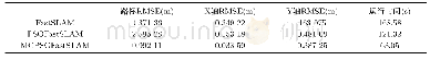 表1 三种算法性能比较：基于膜计算粒子群优化的FastSLAM算法改进