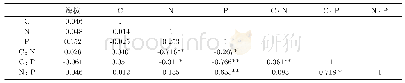 《表3 天山北坡草本植物C、N、P含量及其计量比之间的相关系数》