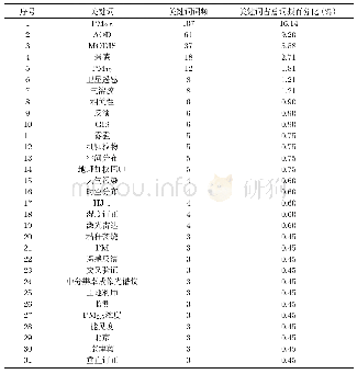 表3 中国知网词频大于等于三的关键词