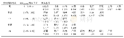 《表2 空间相对风险RRspatial分布》