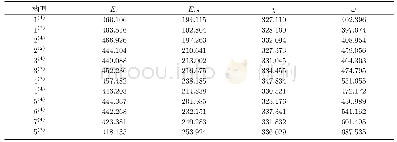 表2 团簇Co3Ni B2 12种构型的电离势、电子亲和能、电负性和亲电指数（单位：k J/mol)