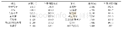 表2 天山北坡乌鲁木齐河流域气象站点年降水量与高程对应变化关系