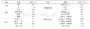 表1 样本描述统计(N=500)