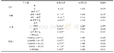 表6 棉花补贴支付意愿的二元逻辑回归分析结果