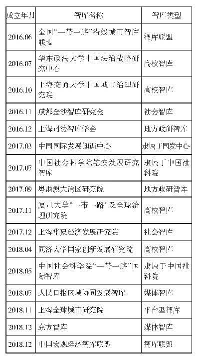 表“中国特色新型智库”新智库提名 (按成立时间先后排序)