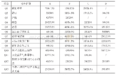 《表1.问卷调查结果数据统计》