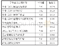 表4 学生论文自我评价数字特征