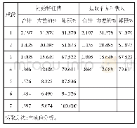 表6 相关性矩阵（提取4个主成分）解释的总方差