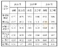 表4 2018秋-2019秋试卷各题型难度与区分度情况