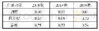 表5 2018秋-2019秋试卷难度、区分度及信度分析情况表