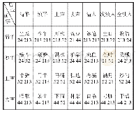 表4 吐鲁番一般两字组连调