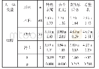 《表4 职业倦怠程度在年龄、学历上的差异比较》