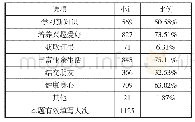 表4 样本数据类别表：新疆老年人学习需求现状调查与策略研究——以乌鲁木齐市为例