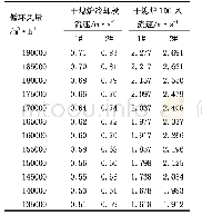 表3 干熄焦循环风量和风速的关系