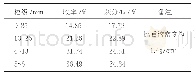 表3 各粒级中煤破碎到<6 mm以下的浮选试验结果