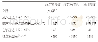 表1 分子筛再生系统改造前后对比