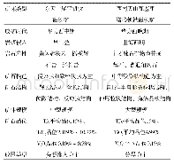 表1 两个典型钒钛磁铁矿床主要成矿特征对比