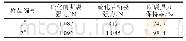 《表3 CR胶料中硫化后浸胶玻璃纤维线绳断裂强力》