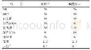 表5 应用绿色炭黑的输送带胶料配方