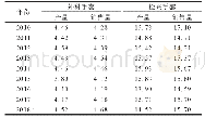 表2 2010—2018年我国天然胶乳外科和检查手套产销量