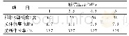 表3 脱硫压力对硫化再生橡胶物理性能的影响
