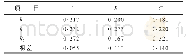 表5 工作效率极差分析结果