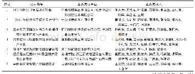 《表1 浙江省科技进步奖提名中的橡胶行业项目》