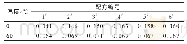 表5 s-GA/白炭黑/SBR复合材料的tanδ