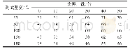 表2 不同温度下不同炭黑用量的HNBR硫化胶的邵尔A型硬度