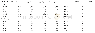 表3 不同质量分数絮凝剂Al2(SO4)3和KAl(SO4)2絮凝高岭石/ESBR复合材料的硫化特性（163°C）和门尼粘度