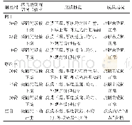 表3 凝固剂中附型剂对无氨天然胶乳制作气球成膜性能的影响